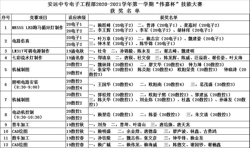 匠心筑梦，“伟嘉”助航——安远中专2020-2021学年第一学期电子工程部“伟嘉杯”技能大赛(图3)